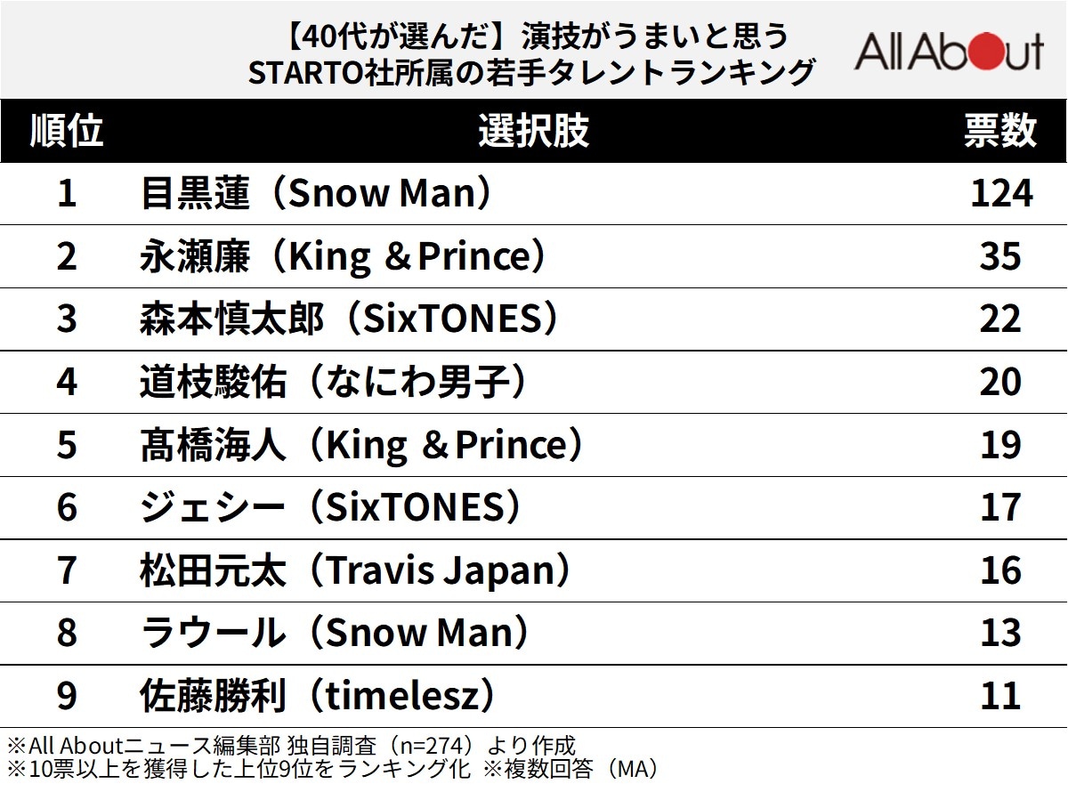 演技がうまいと思う『STARTO社所属の若手タレント』ランキング