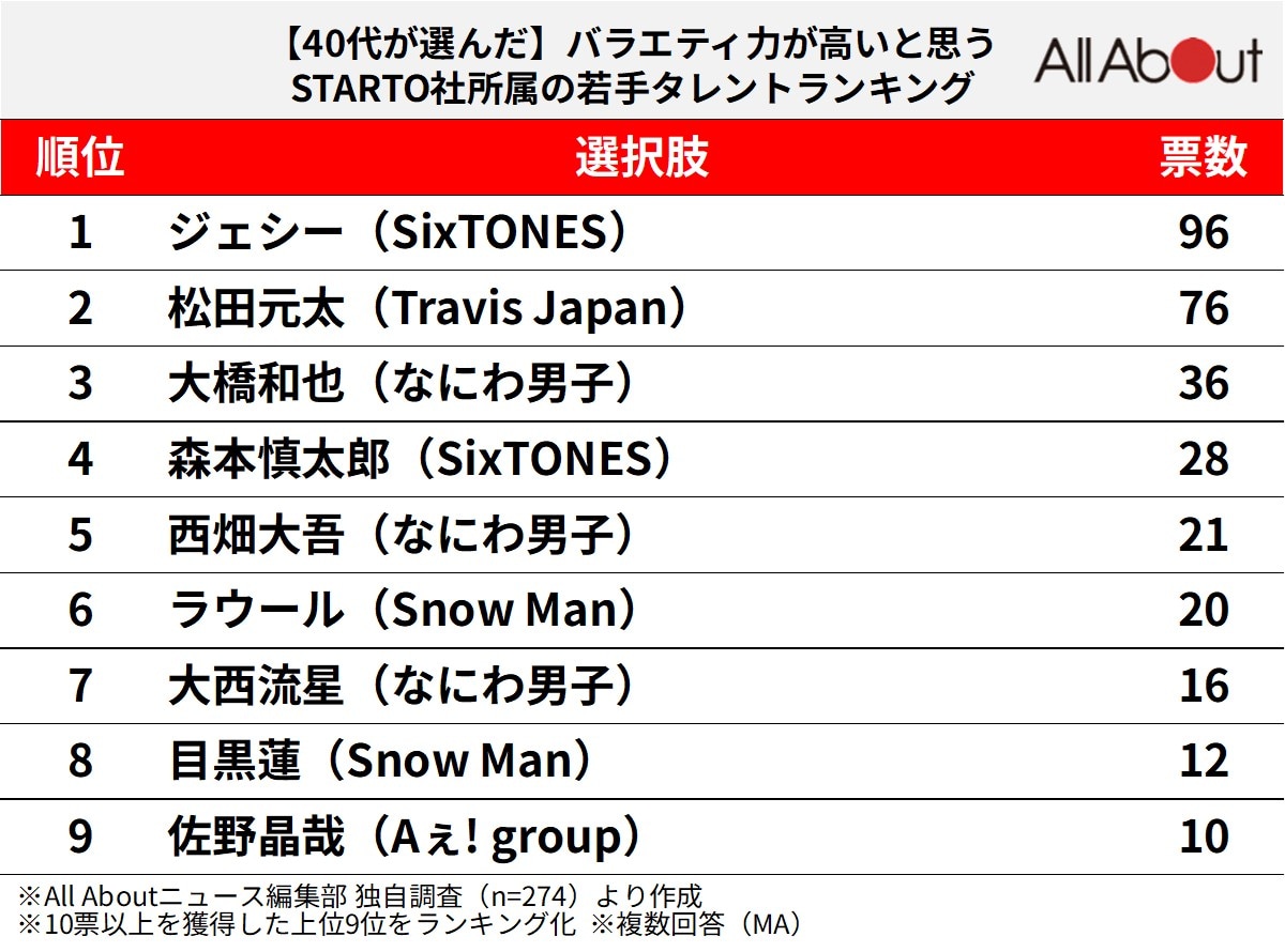 バラエティ力が高いと思う『STARTO社所属の若手タレント』ランキング