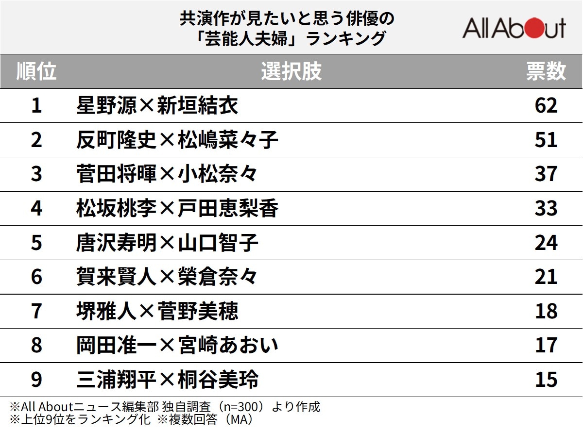 共演作が見たいと思う俳優の『芸能人夫婦』ランキング