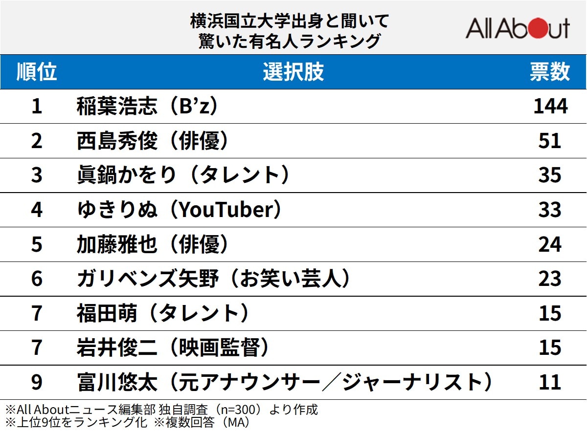 横浜国立大学出身と聞いて驚いた有名人ランキング