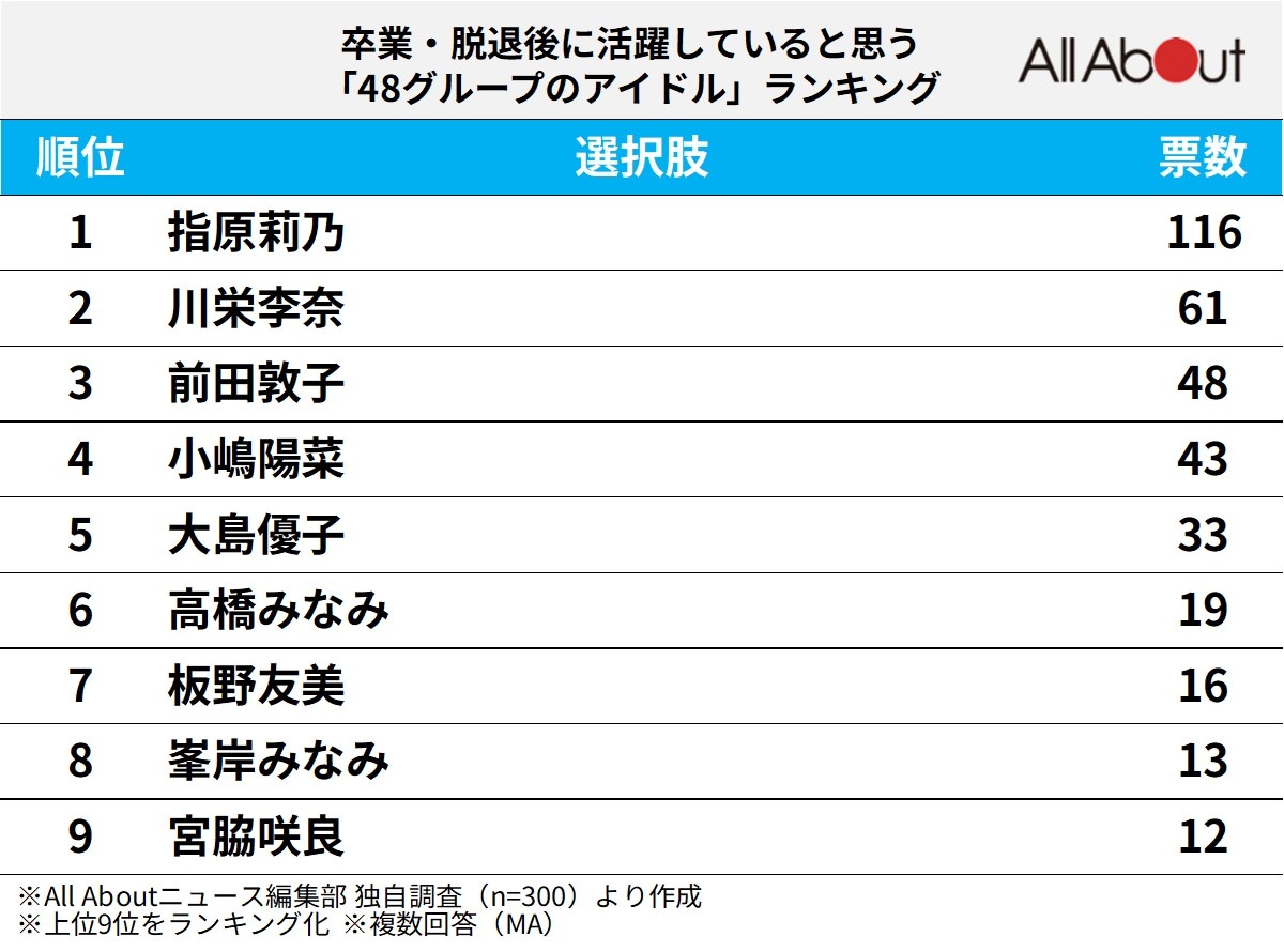 卒業・脱退後に活躍していると思う48グループのアイドルランキング