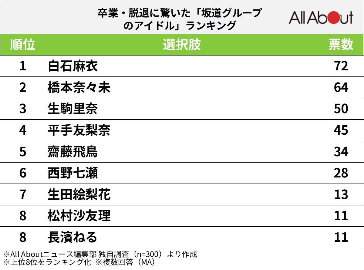 卒業・脱退に驚いた坂道グループのアイドルランキング