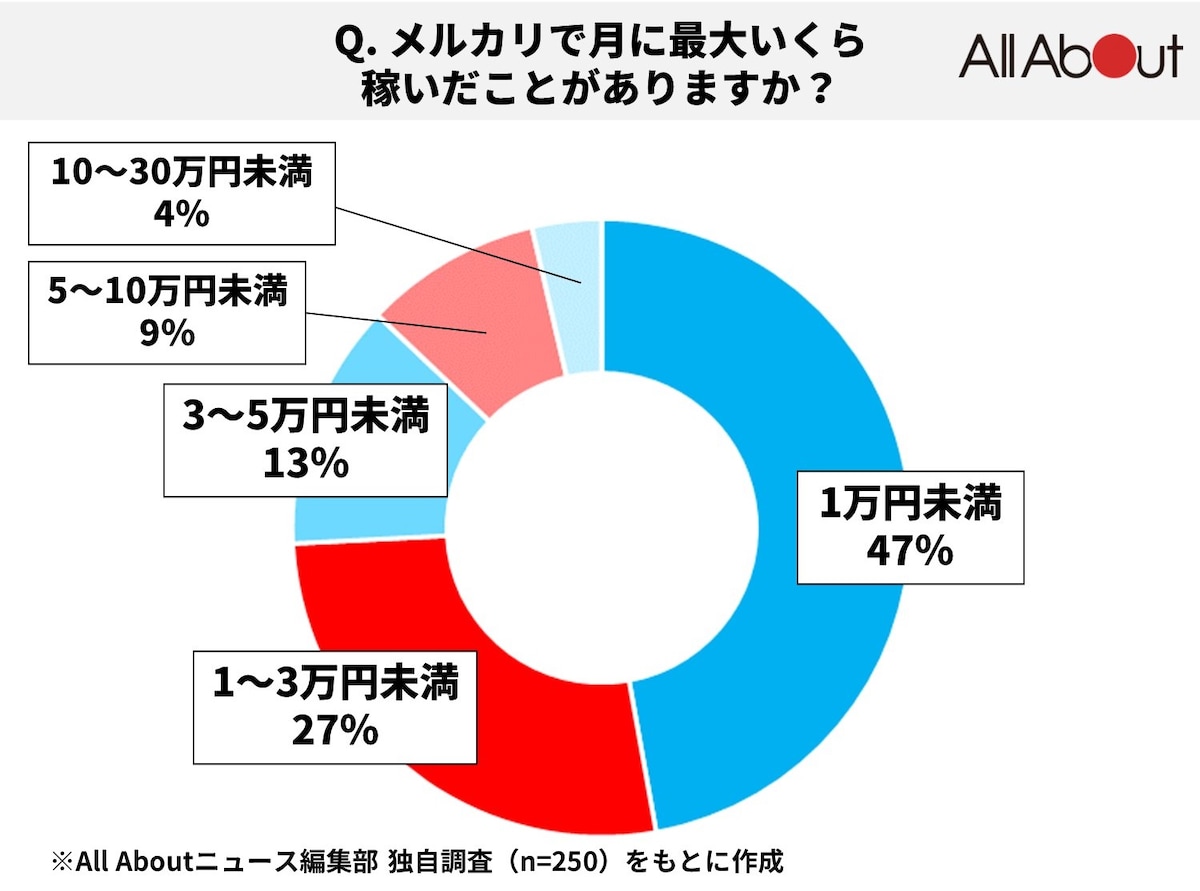 250人に聞いた「メルカリで月に稼いだことがある金額」