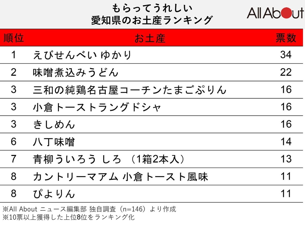 もらってうれしい愛知県のお土産ランキング