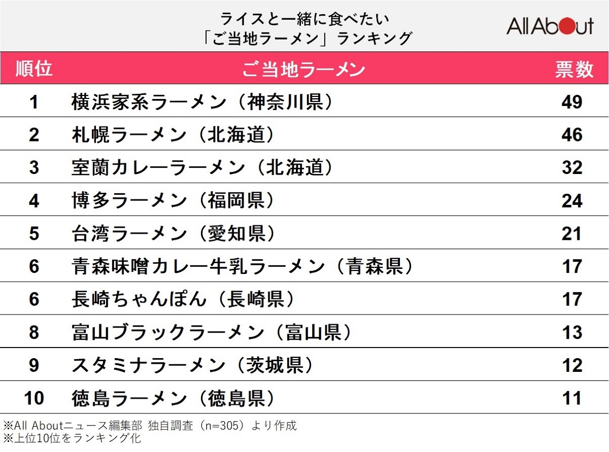 ライスと一緒に食べたい「ご当地ラーメン」ランキング