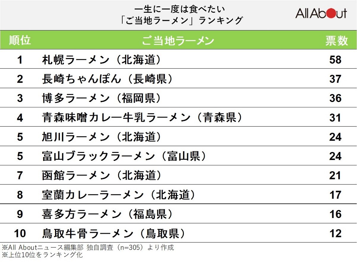 一生に一度は食べたい「ご当地ラーメン」ランキング