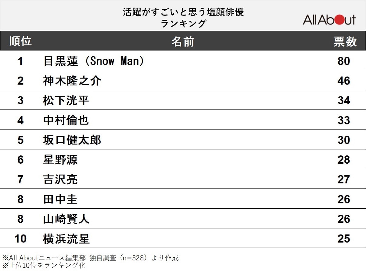 活躍がすごいと思う「塩顔俳優」ランキング