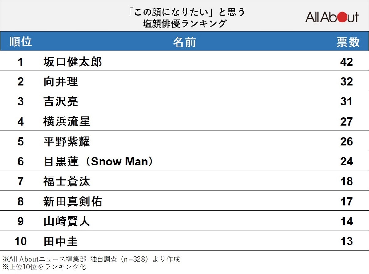 「この顔になりたい」と思う「塩顔俳優」ランキング