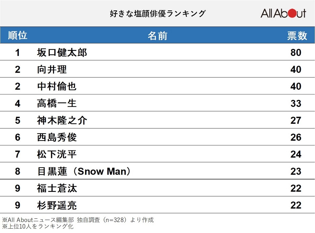 好きな「塩顔俳優」ランキング