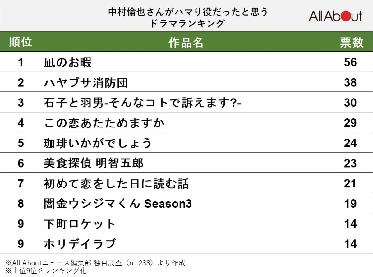 中村倫也さんがハマり役だったと思うドラマランキング