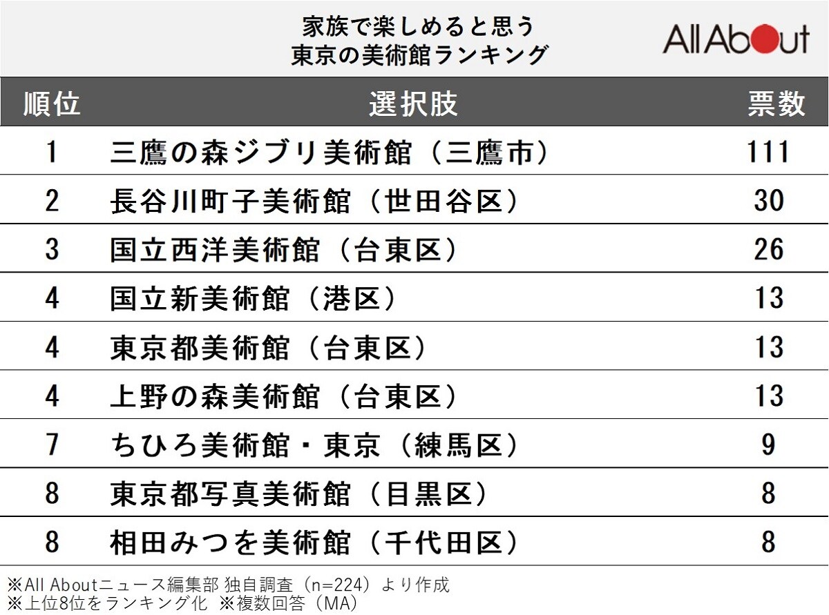 家族で楽しめると思う東京の美術館ランキング