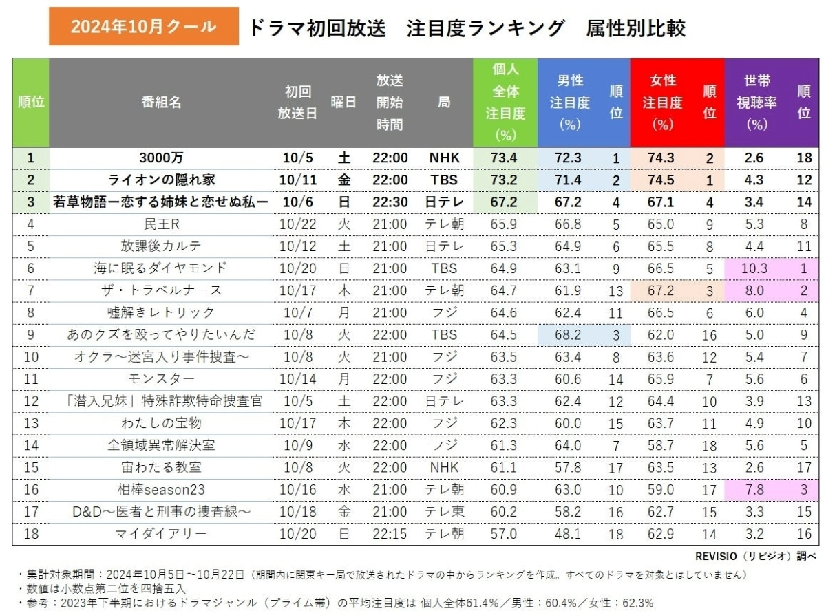 10月クール秋ドラマ「初回放送注目度」ランキング