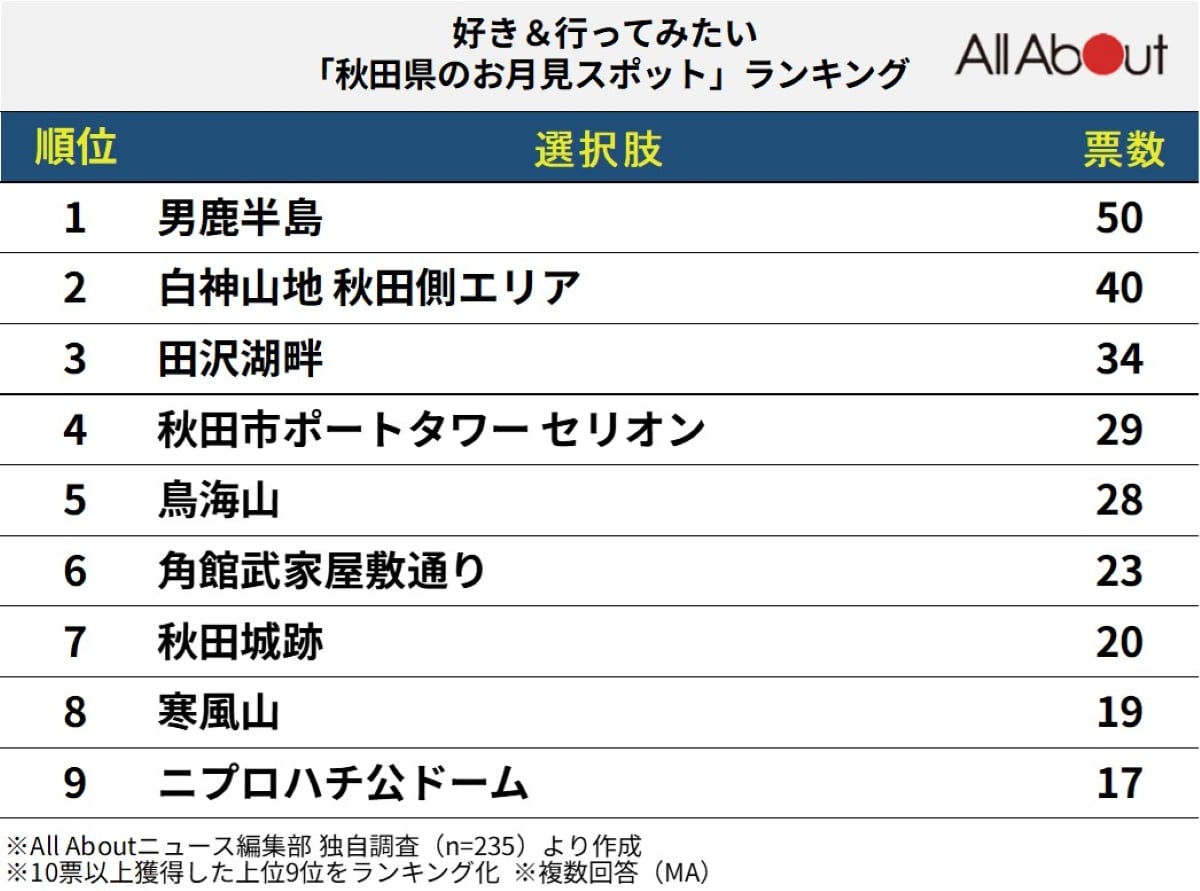 好き＆行ってみたい「秋田県のお月見スポット」ランキング