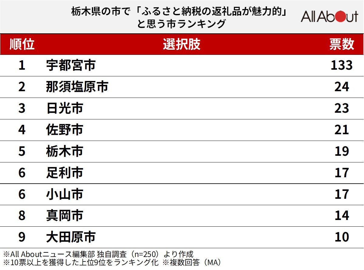 栃木県で「ふるさと納税の返礼品が魅力的」だと思う市ランキング