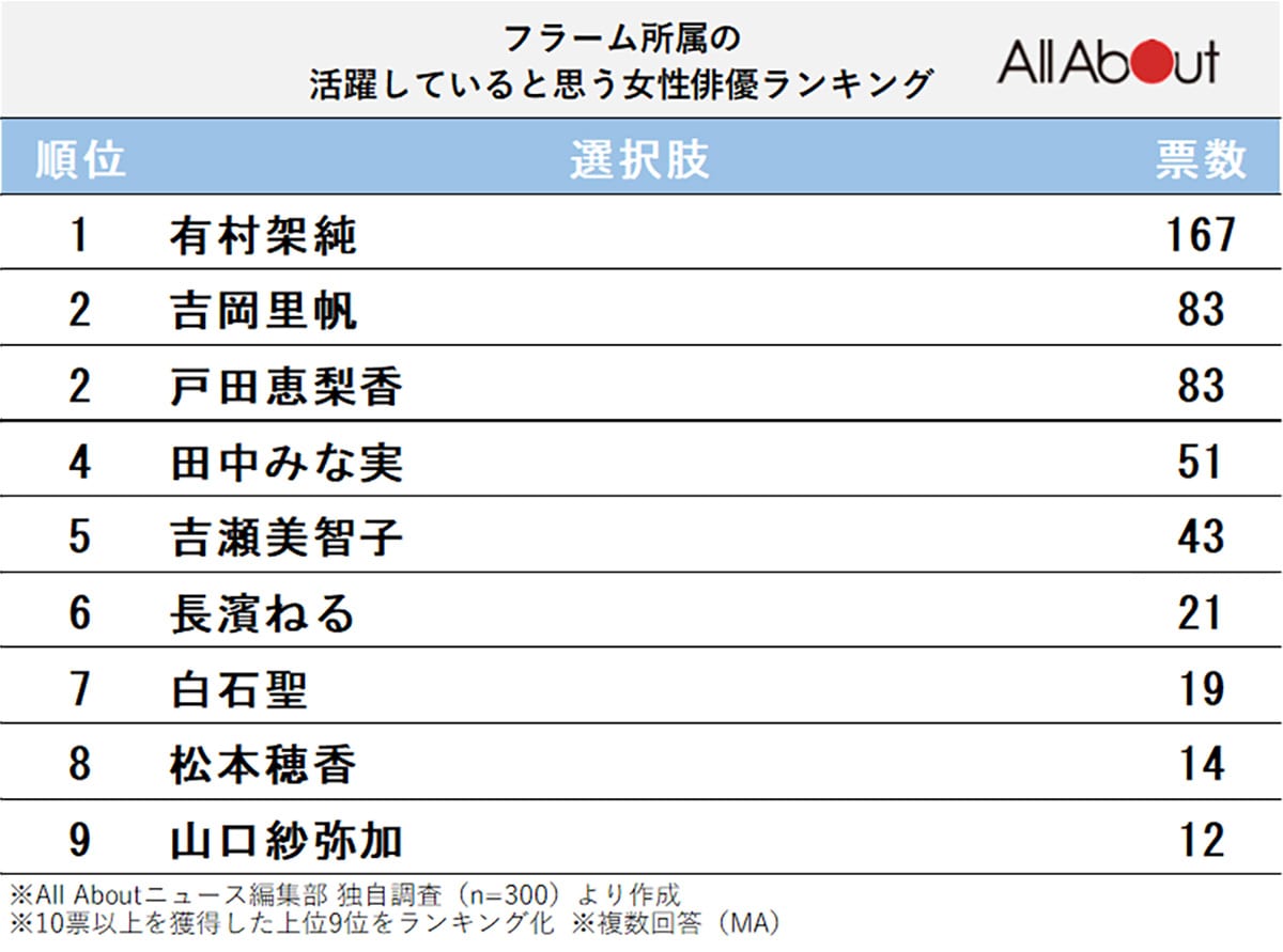 フラーム所属の活躍していると思う女性俳優ランキング