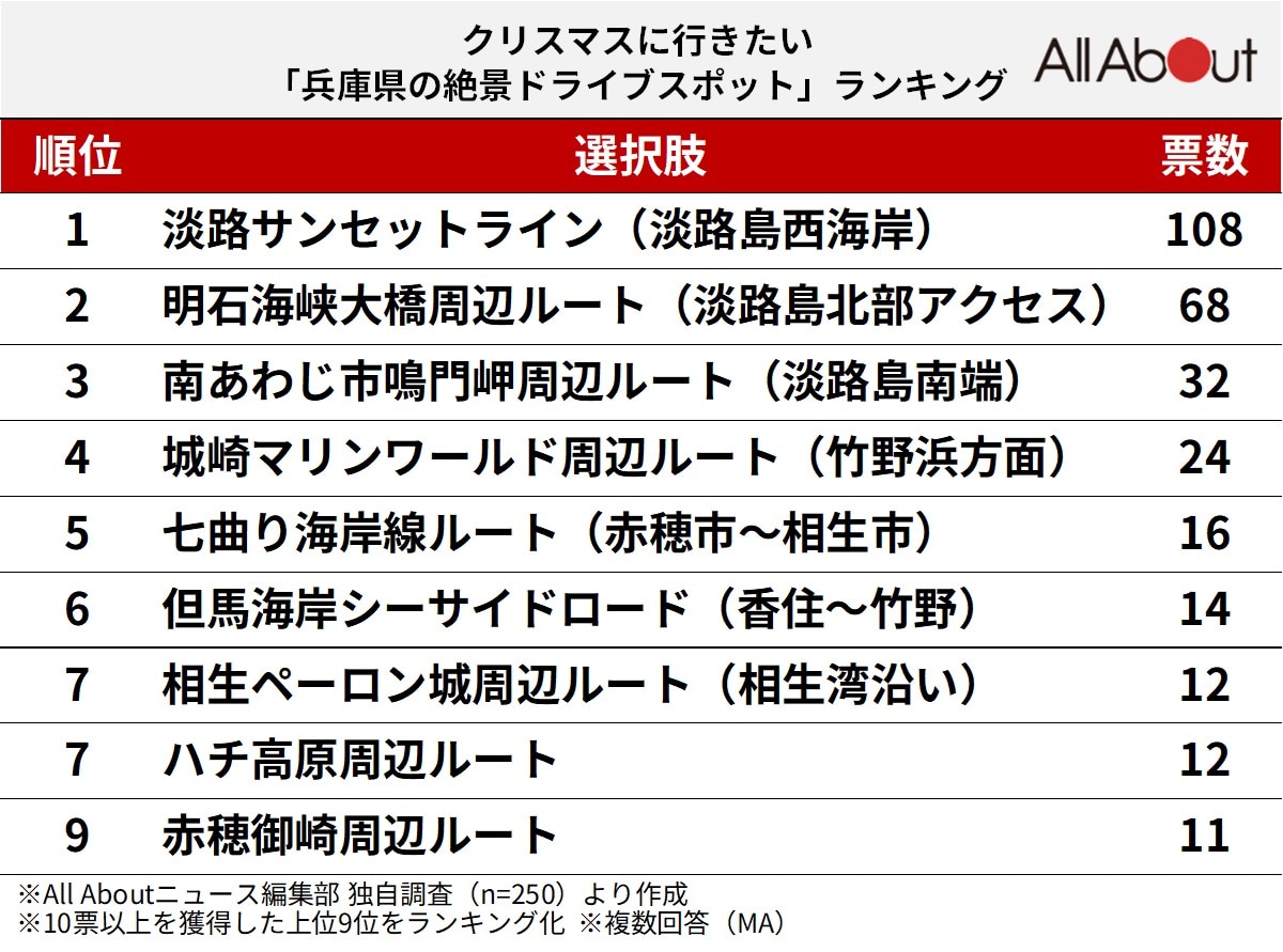クリスマスに行きたい「兵庫県の絶景ドライブスポット」ランキング