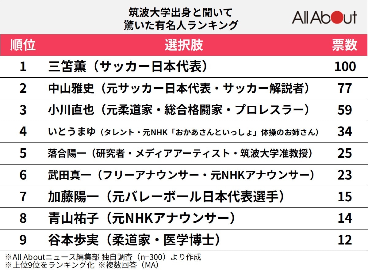 筑波大学出身と聞いて驚いた有名人ランキング