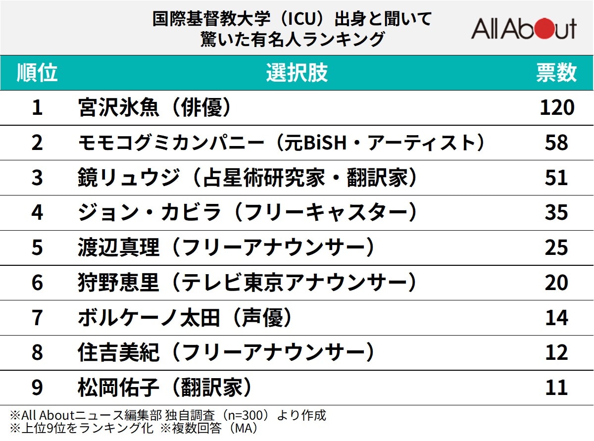 国際基督教大学（ICU）出身と聞いて驚いた有名人ランキング