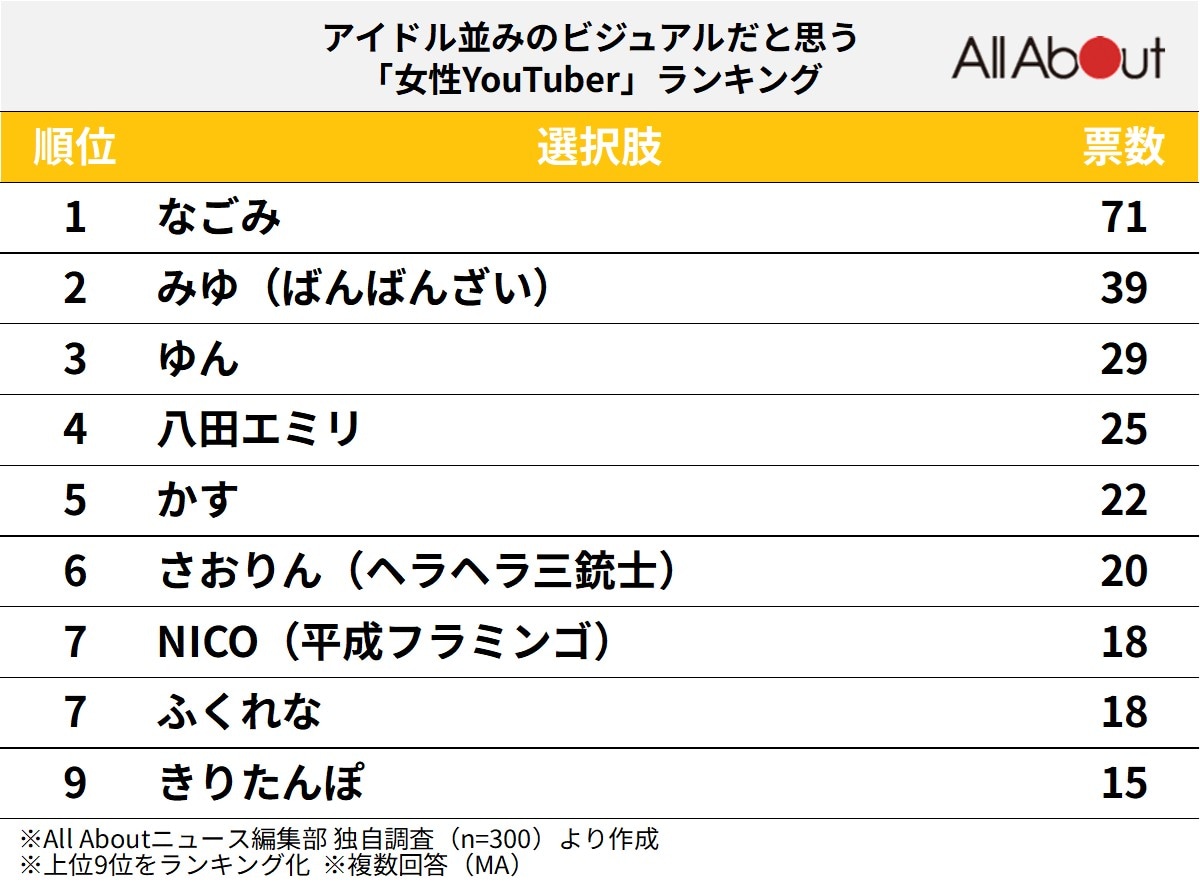 アイドル並みのビジュアルだと思う女性YouTuberランキング