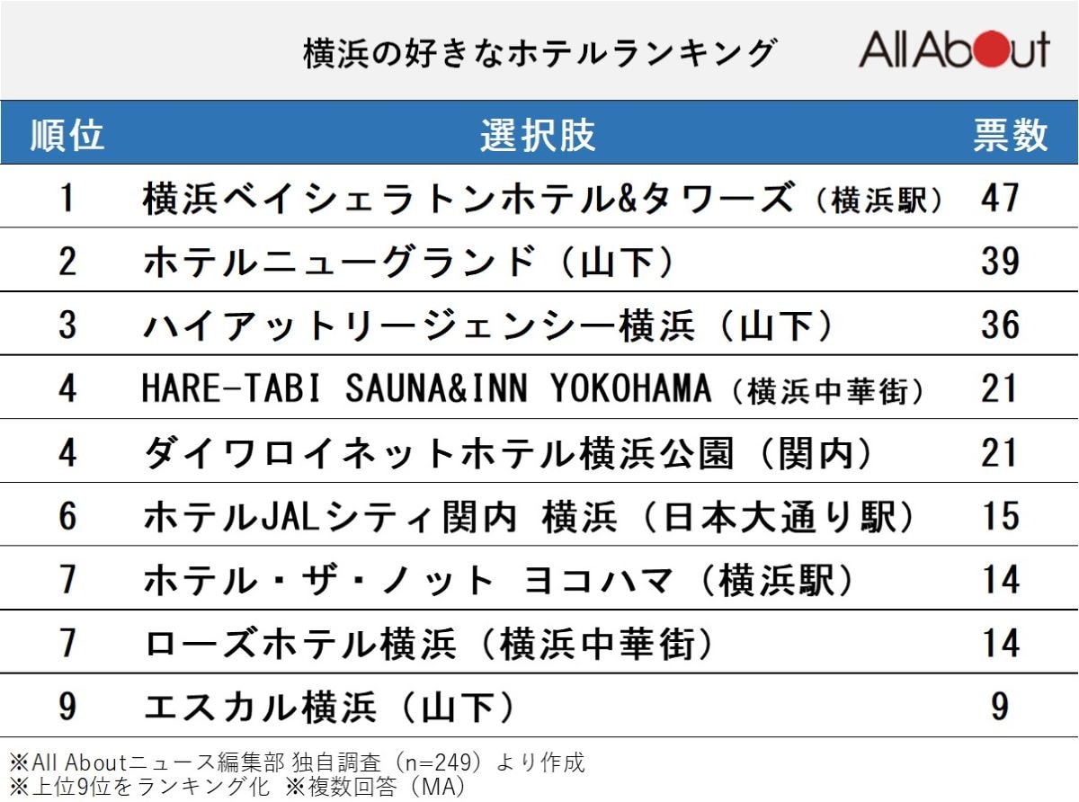「好きな横浜のホテル」ランキング