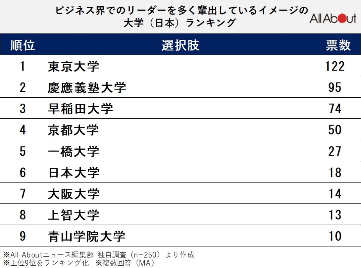 「リーダーを多く輩出している」イメージの日本の大学ランキング