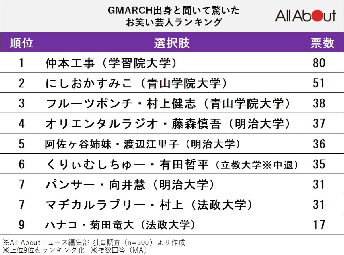 GMARCH出身と聞いて驚いたお笑い芸人ランキング