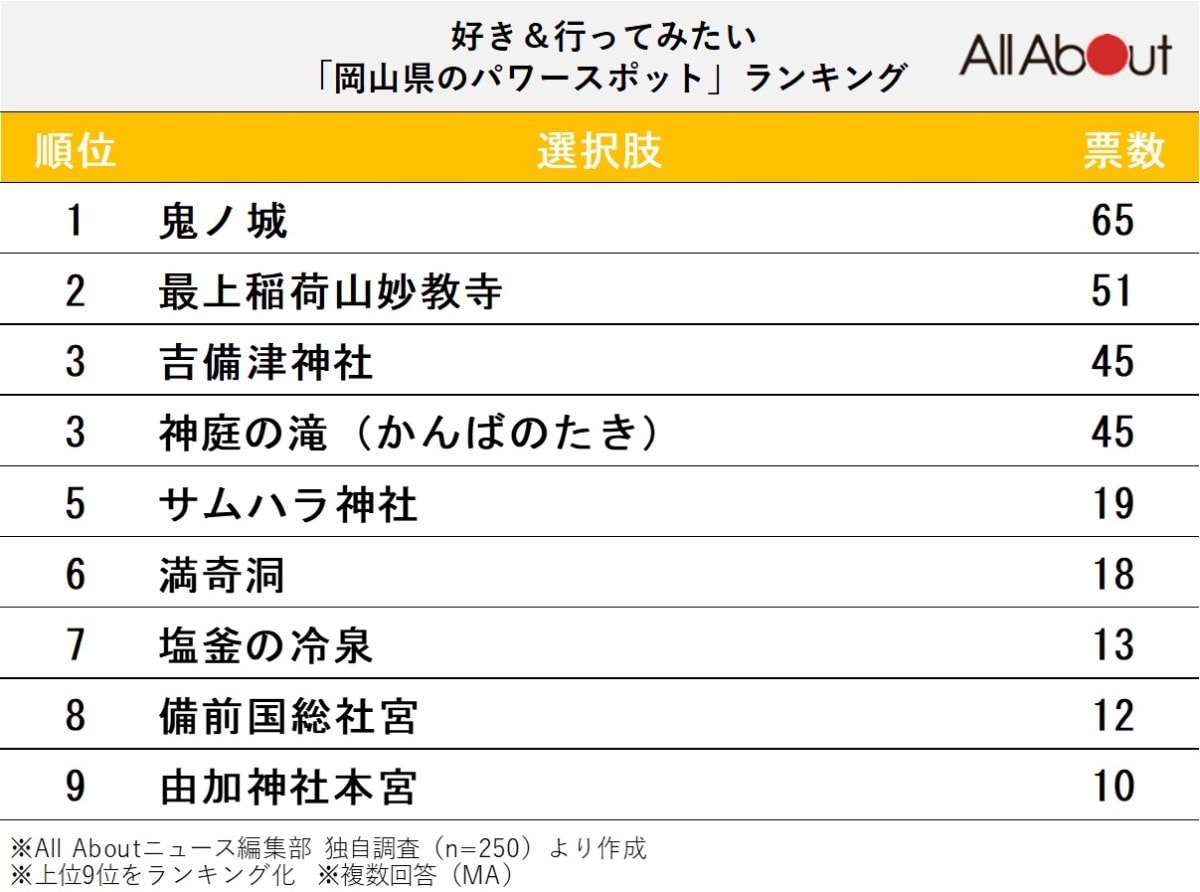 好き＆行ってみたい「岡山県のパワースポット」ランキング