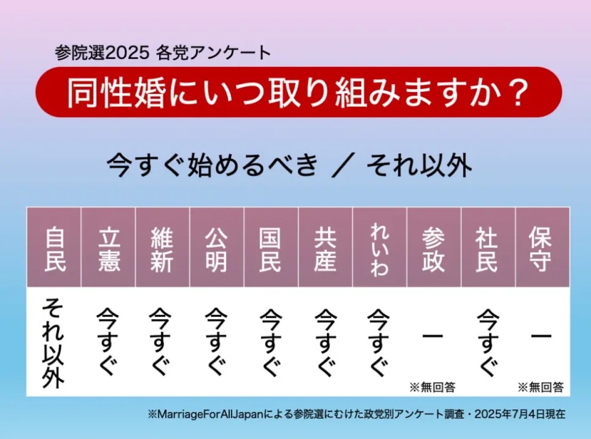 「同性婚」にいつ取り組みますか？