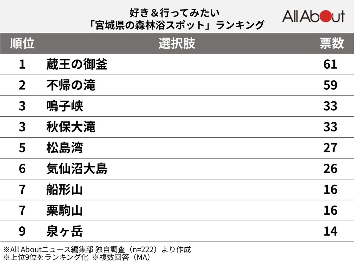 好き＆行ってみたい「宮城県の森林浴スポット」ランキング