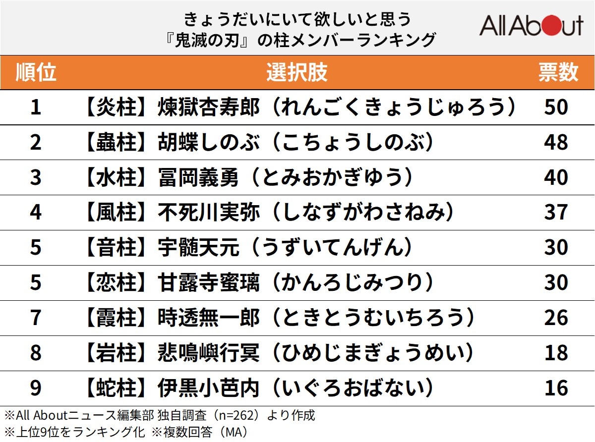 きょうだいにいて欲しいと思う『鬼滅の刃』の柱メンバーランキング
