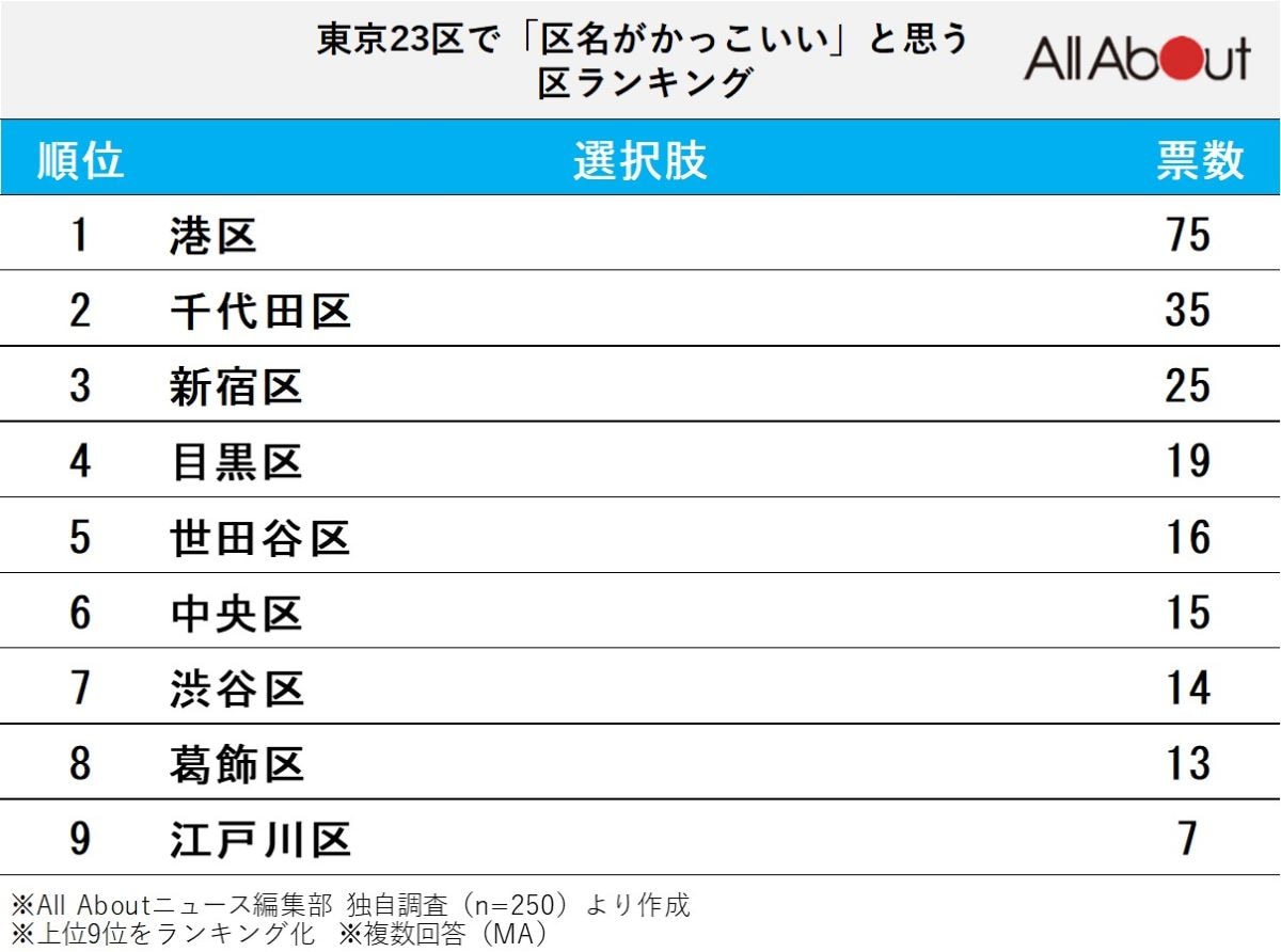 東京23区で「区名がかっこいいと思う区」ランキング