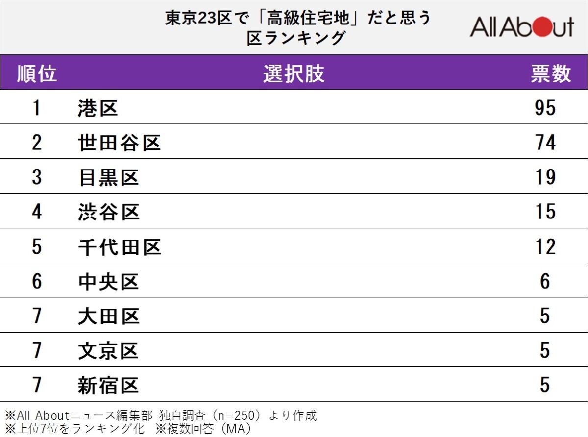 東京23区で「高級住宅地だと思う区」ランキング