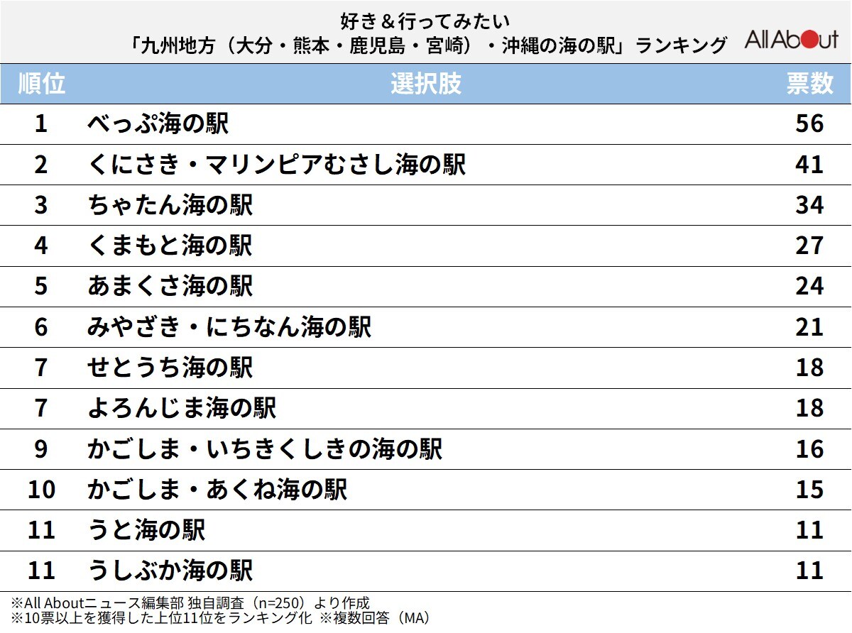 好き＆行ってみたい「九州地方（大分・熊本・鹿児島・宮崎）・沖縄の海の駅」ランキング