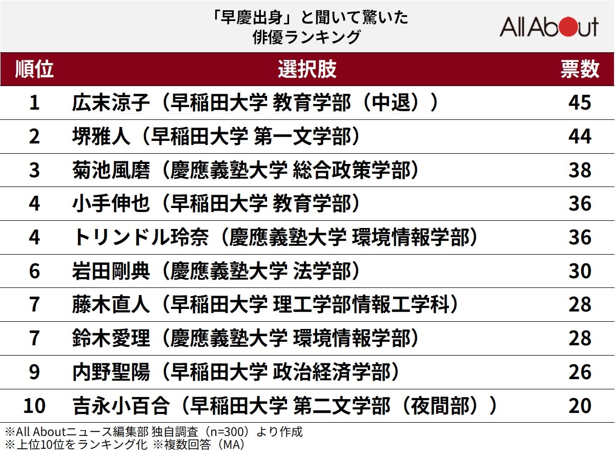 早慶出身と聞いて驚いた俳優ランキング