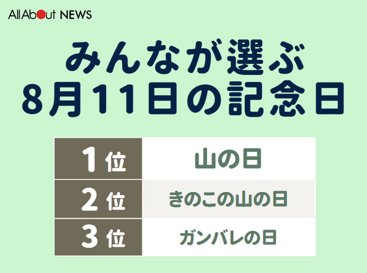 みんなが選ぶ8月11日の記念日ランキング