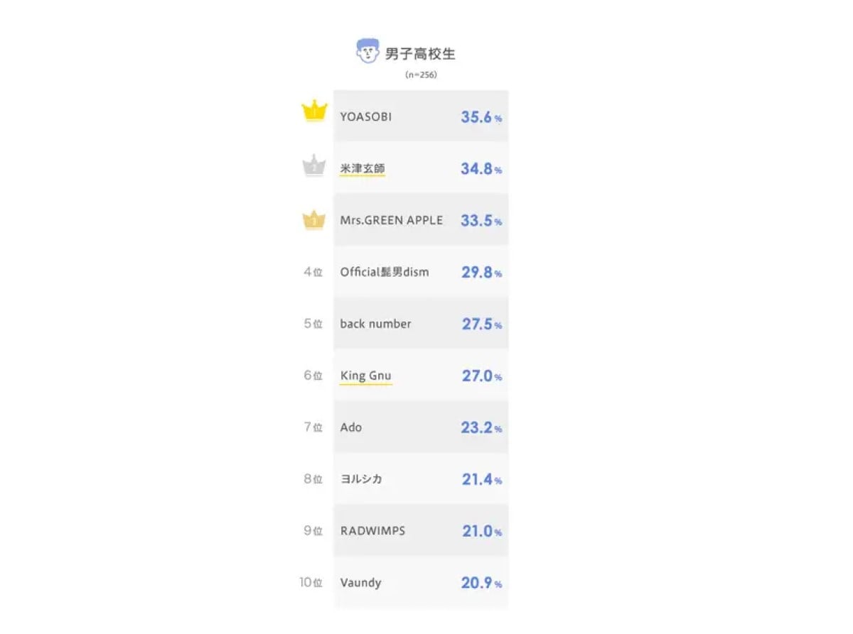 男子高校生が好きなミュージシャンランキング