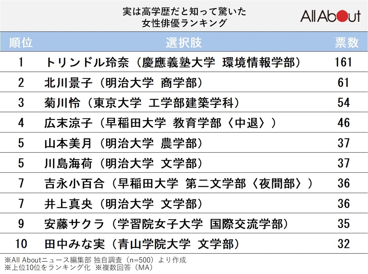 高学歴だと知って驚いた女性俳優ランキング