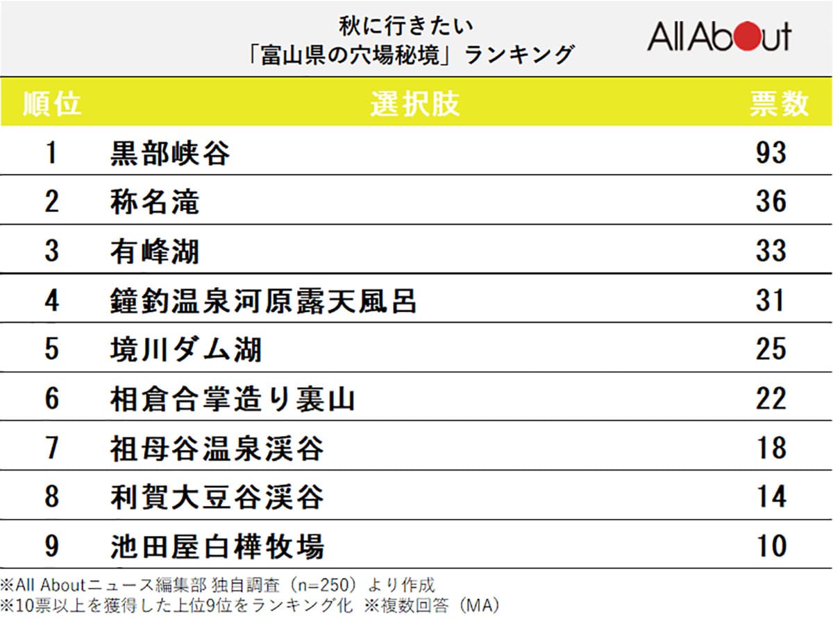 秋に行きたい「富山県の穴場秘境」ランキング