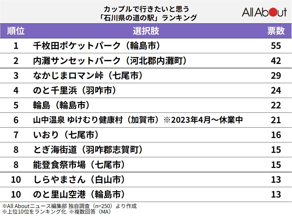 カップルで行きたい「石川県の道の駅」ランキング