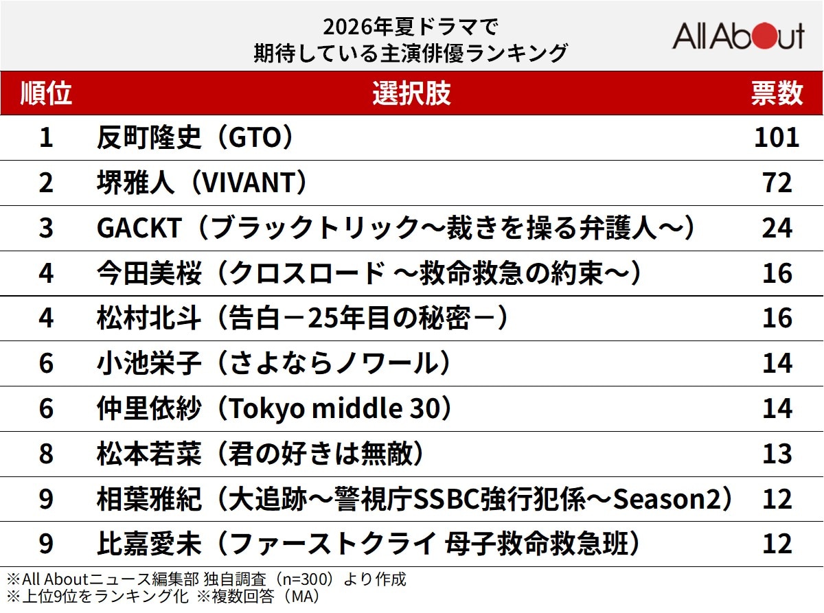 2026年夏ドラマで期待している主演俳優ランキング