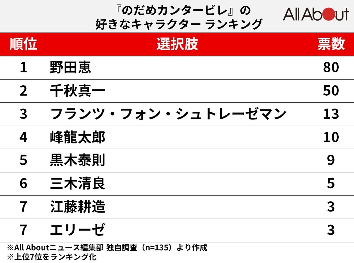 『のだめカンタービレ』の好きなキャラクターランキング