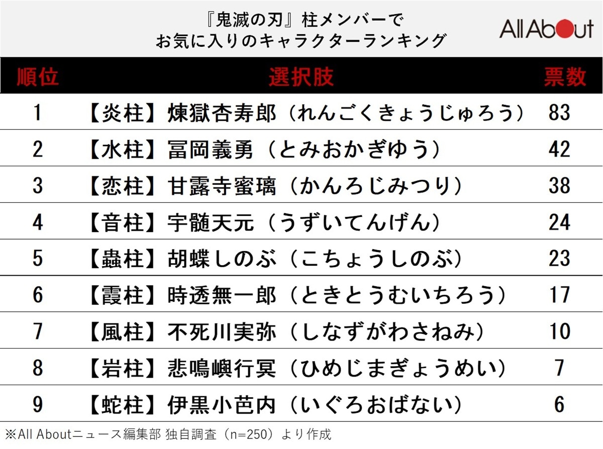 『鬼滅の刃』柱メンバーでお気に入りのキャラクターランキング