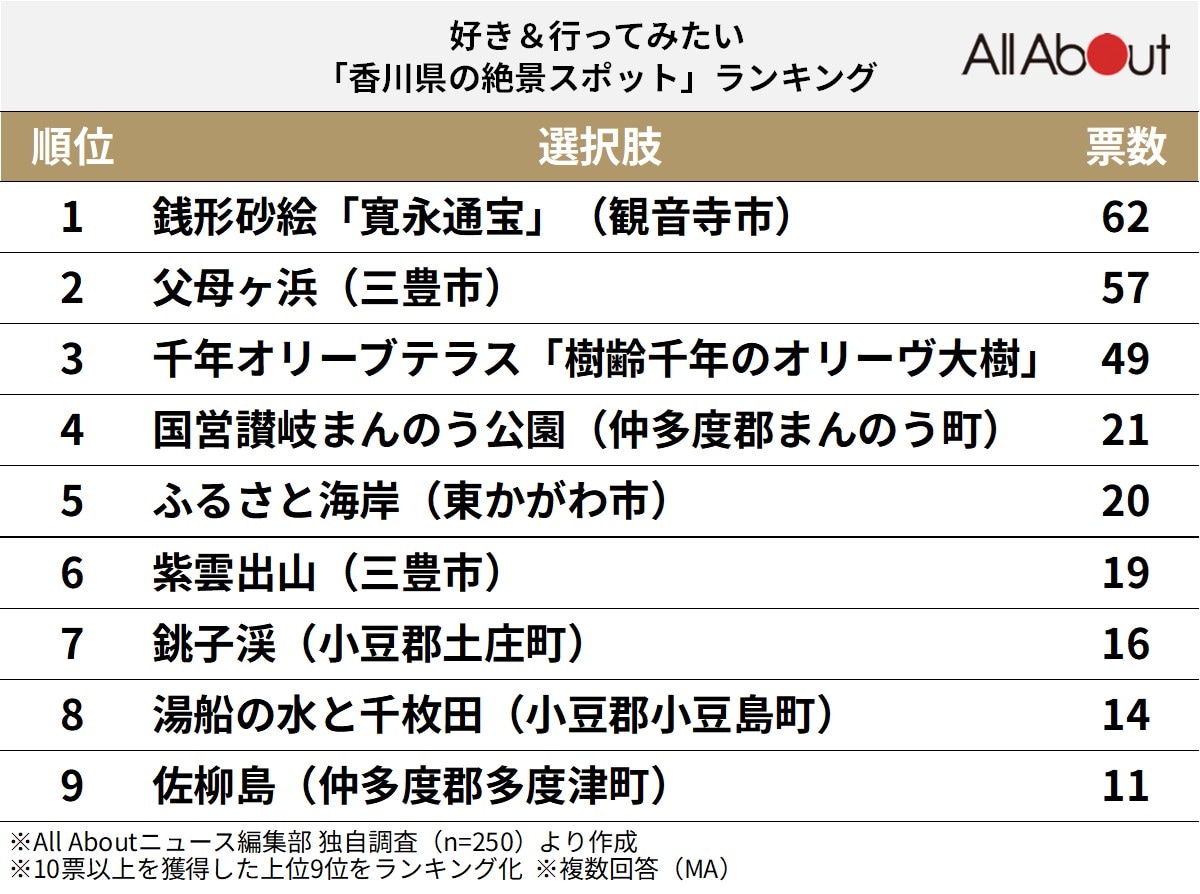 好き＆行ってみたい「香川県の絶景スポット」ランキングの画像