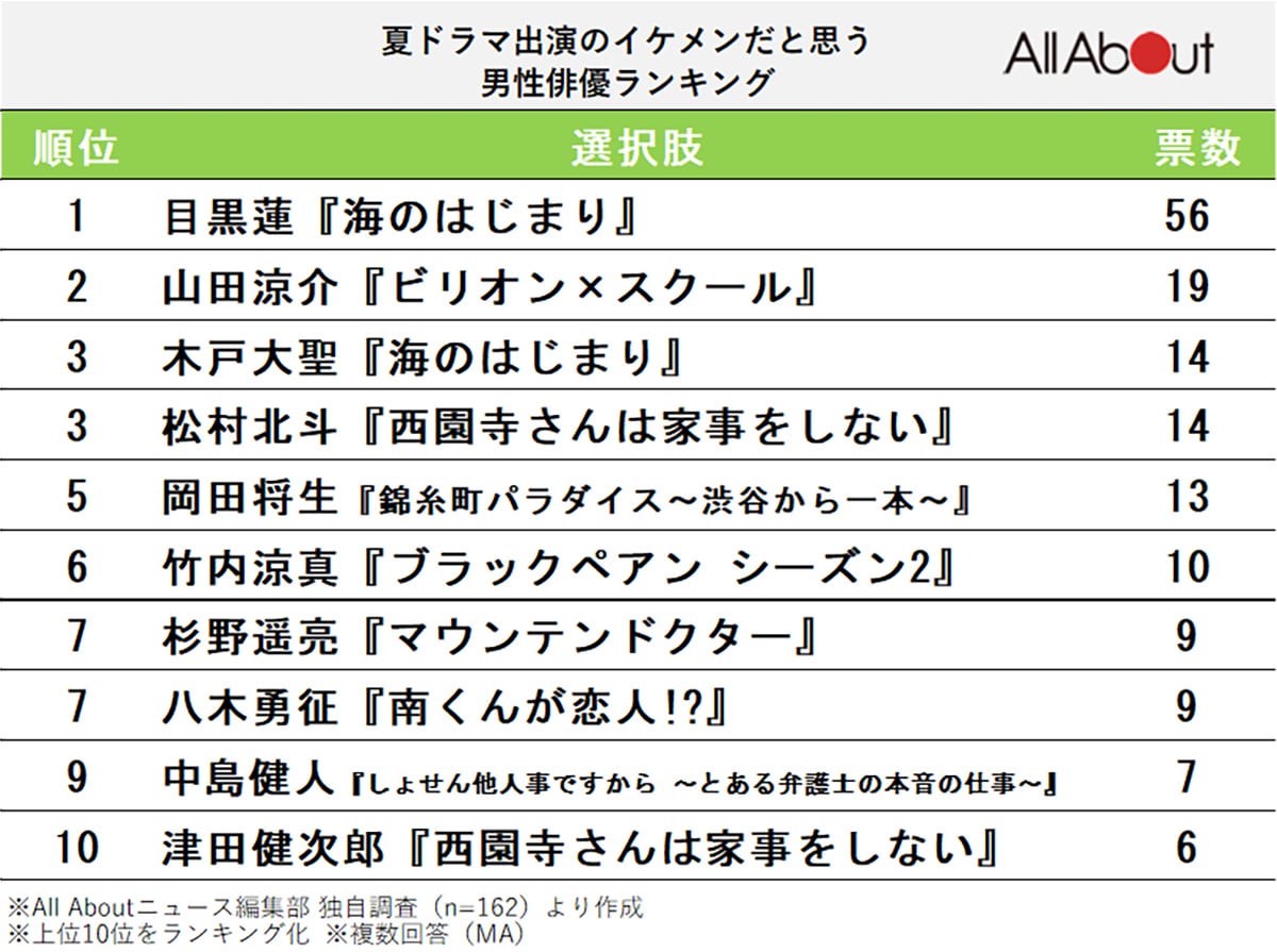 2024年夏ドラマに出演したイケメンだと思う男性俳優ランキング