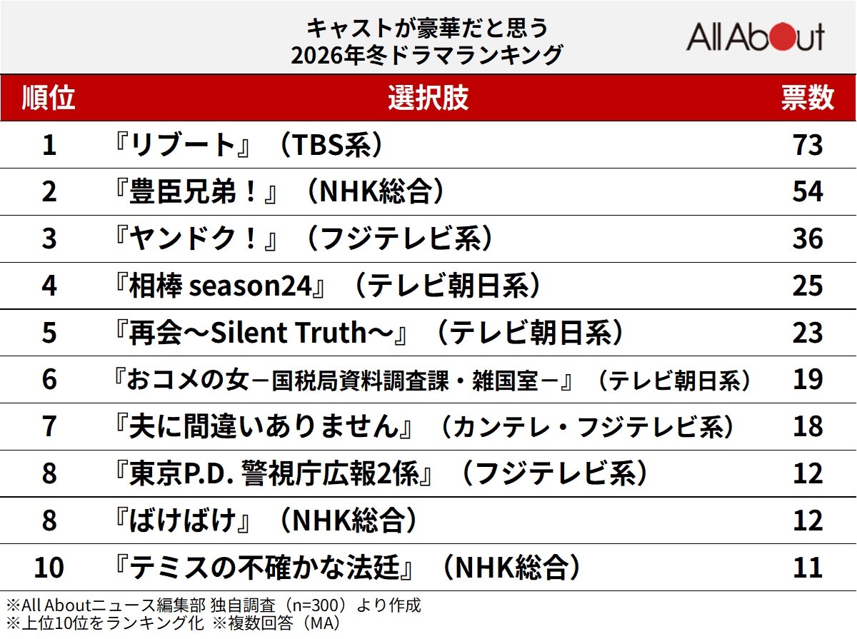 キャストが豪華だと思う2026年冬ドラマランキング