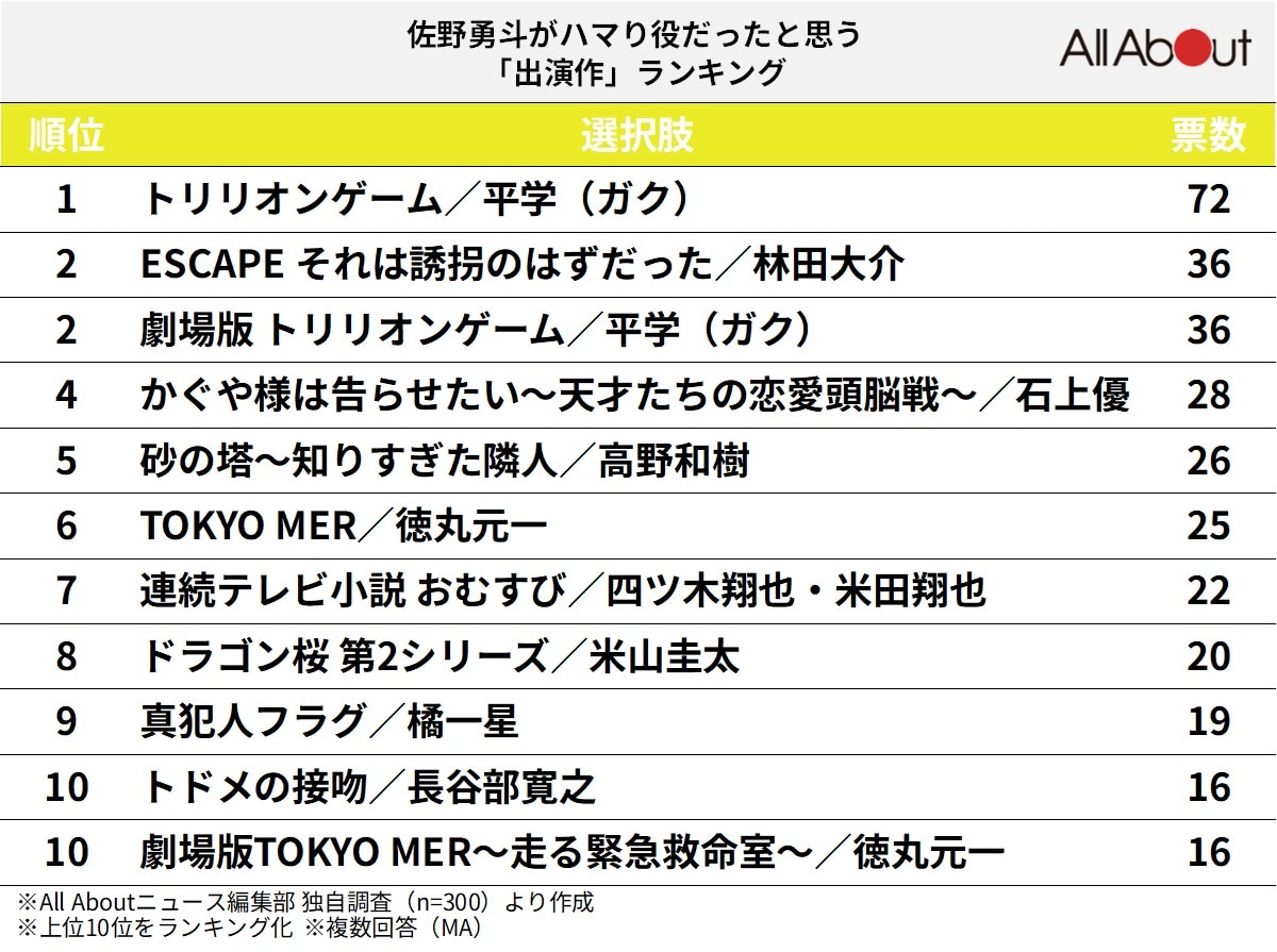 佐野勇斗がハマり役だったと思う「出演作」ランキング