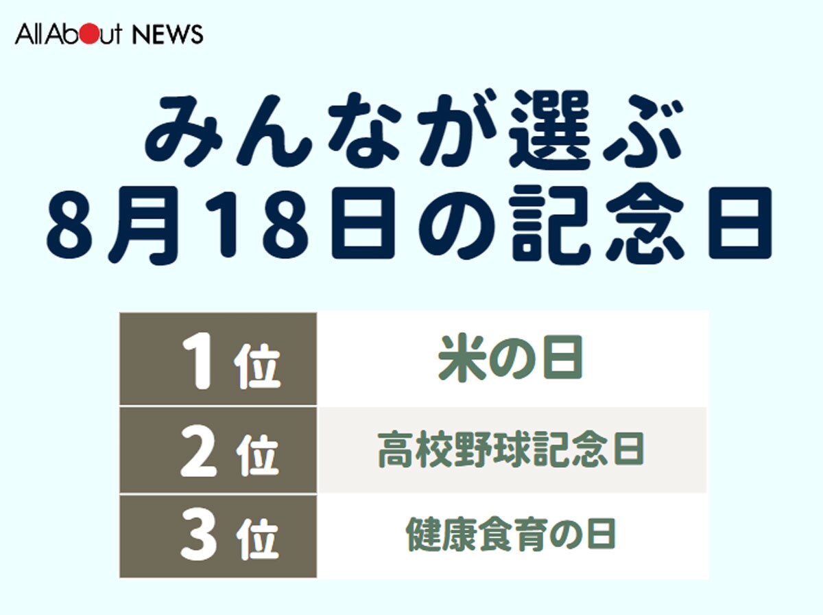 みんなが選ぶ8月18日の記念日ランキング