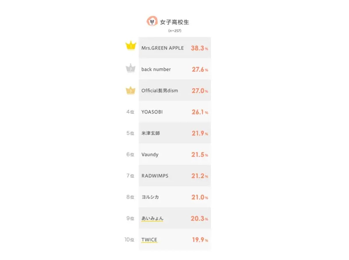 女子高校生が好きなミュージシャンランキング