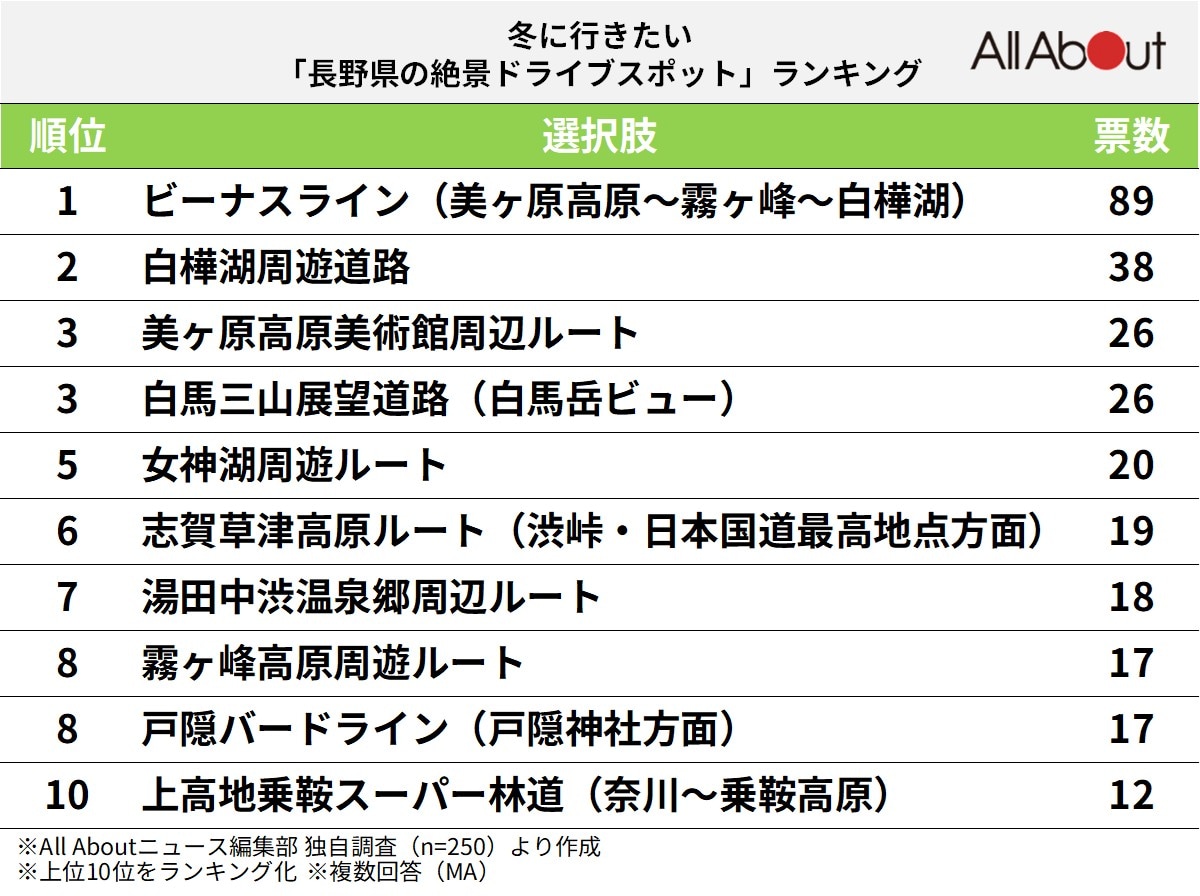 「冬に行きたい長野県の絶景ドライブスポット」ランキング