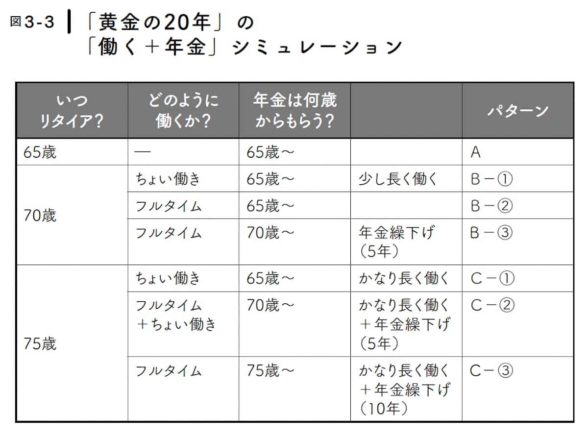 「黄金の20年」の 「働く＋年金」シミュレーション